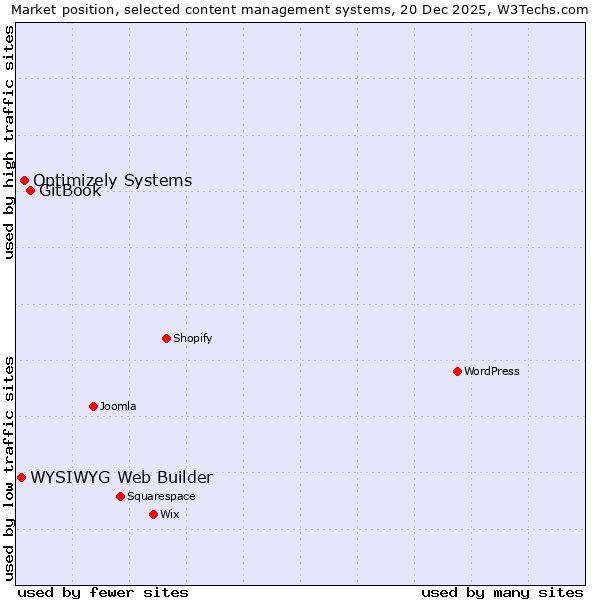 Market position of GitBook vs. Optimizely Systems vs. WYSIWYG Web Builder