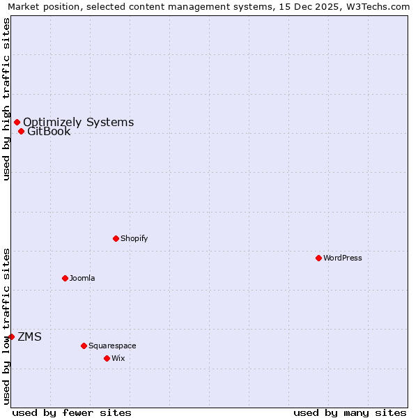 Market position of GitBook vs. Optimizely Systems vs. ZMS