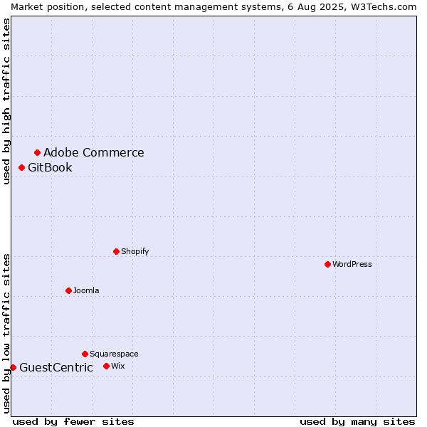 Market position of Adobe Commerce vs. GitBook vs. GuestCentric