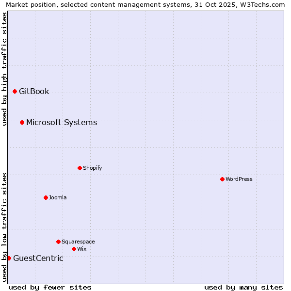 Market position of Microsoft Systems vs. GitBook vs. GuestCentric