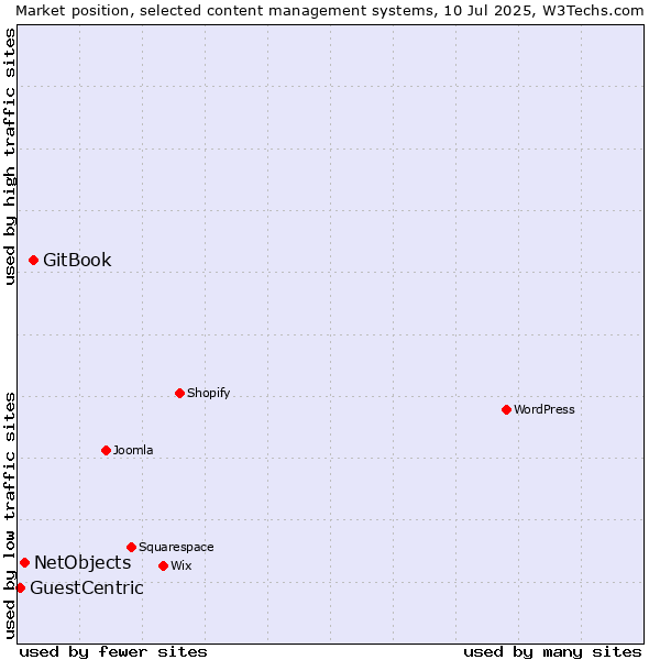 Market position of GitBook vs. NetObjects vs. GuestCentric