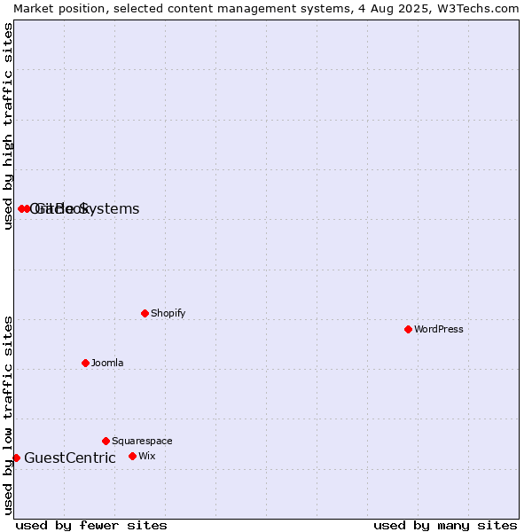 Market position of GitBook vs. Oracle Systems vs. GuestCentric