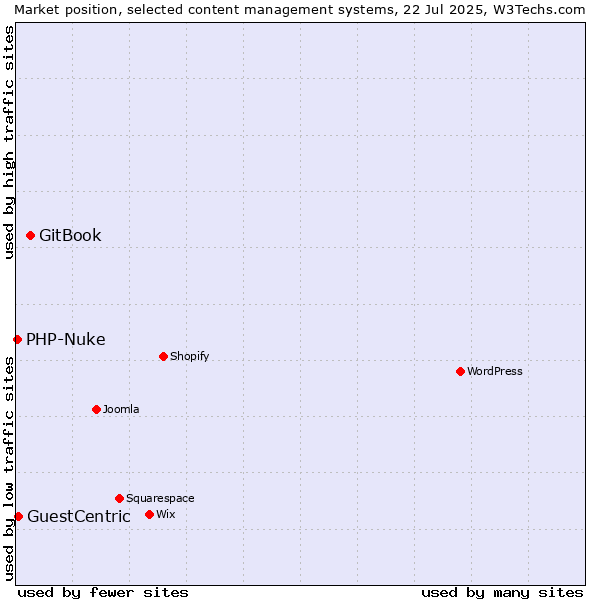 Market position of GitBook vs. GuestCentric vs. PHP-Nuke