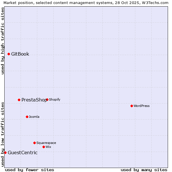 Market position of PrestaShop vs. GitBook vs. GuestCentric