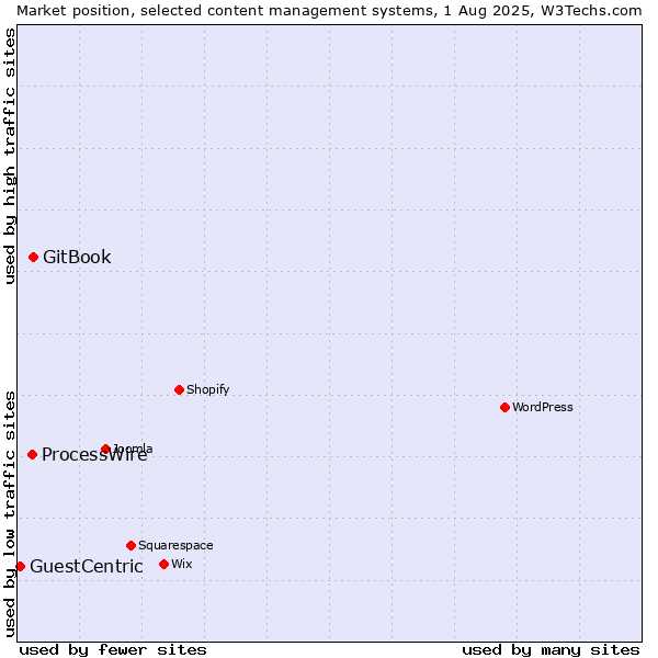 Market position of GitBook vs. ProcessWire vs. GuestCentric
