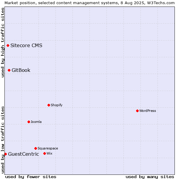 Market position of GitBook vs. Sitecore CMS vs. GuestCentric