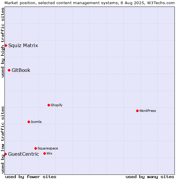 Market position of GitBook vs. Squiz Matrix vs. GuestCentric