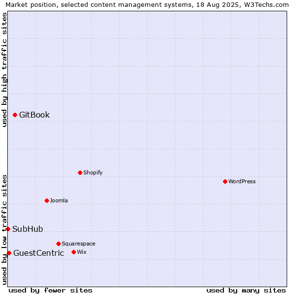 Market position of GitBook vs. GuestCentric vs. SubHub