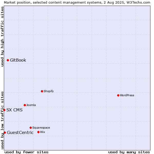Market position of GitBook vs. GuestCentric vs. SX CMS