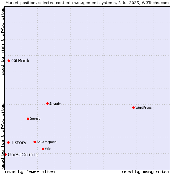 Market position of GitBook vs. Tistory vs. GuestCentric