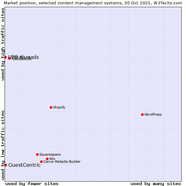 Market position of GitBook vs. GuestCentric vs. UBB.threads