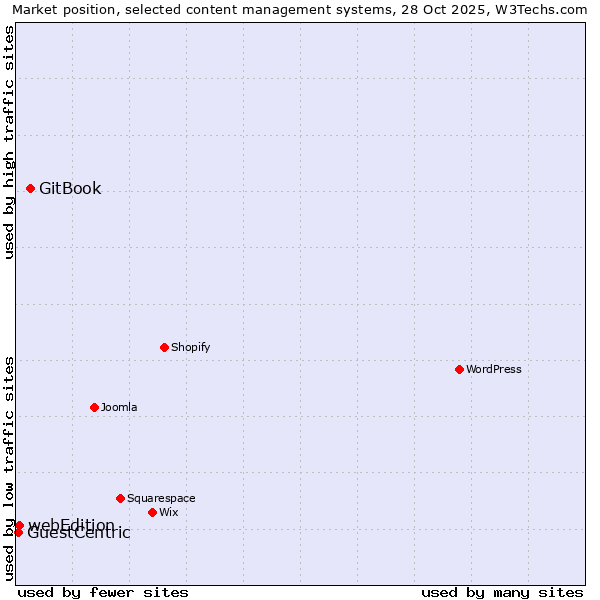 Market position of GitBook vs. webEdition vs. GuestCentric