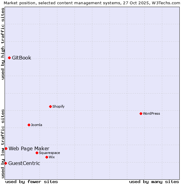 Market position of GitBook vs. Web Page Maker vs. GuestCentric