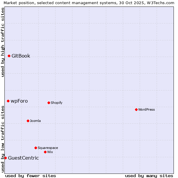 Market position of GitBook vs. wpForo vs. GuestCentric