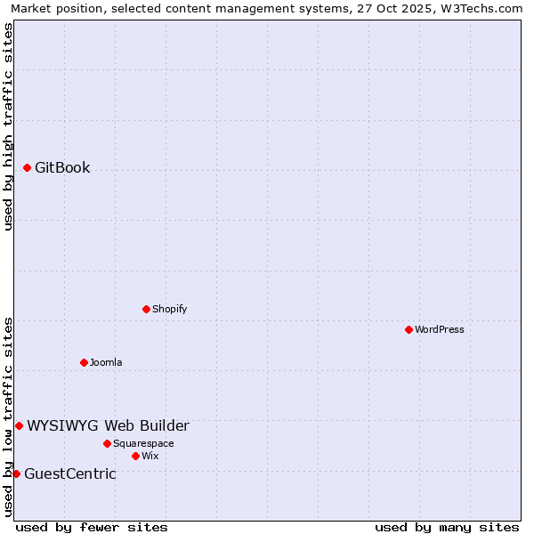 Market position of GitBook vs. WYSIWYG Web Builder vs. GuestCentric