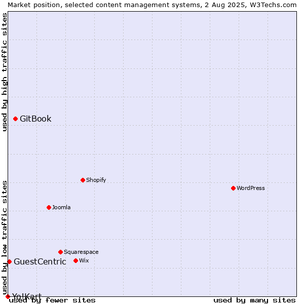 Market position of GitBook vs. GuestCentric vs. Yo!Kart