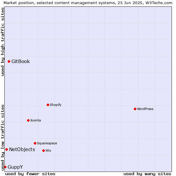 Market position of GitBook vs. NetObjects vs. GuppY