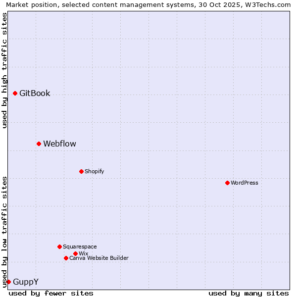 Market position of Webflow vs. GitBook vs. GuppY