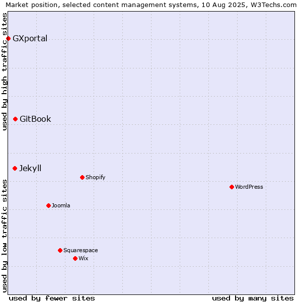 Market position of GitBook vs. Jekyll vs. GXportal