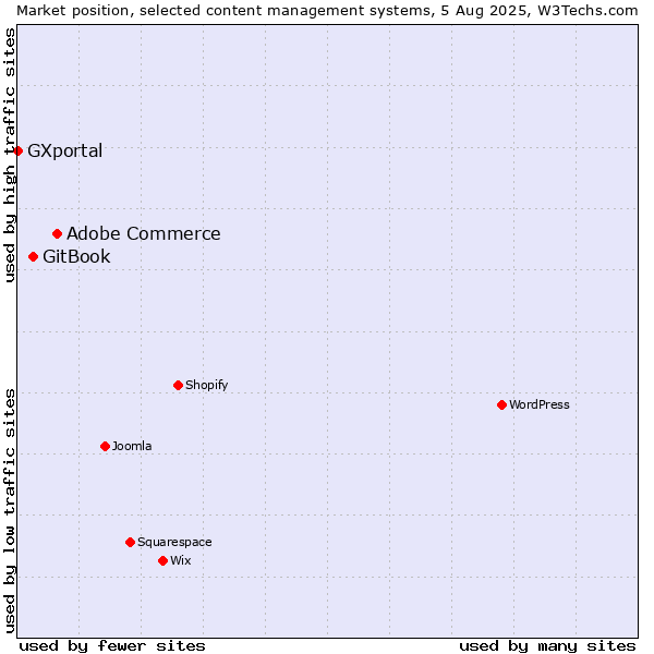 Market position of Adobe Commerce vs. GitBook vs. GXportal
