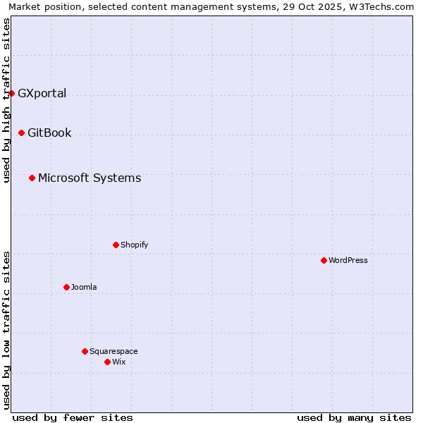 Market position of Microsoft Systems vs. GitBook vs. GXportal