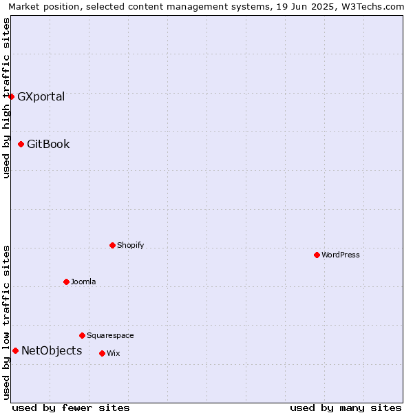 Market position of GitBook vs. NetObjects vs. GXportal