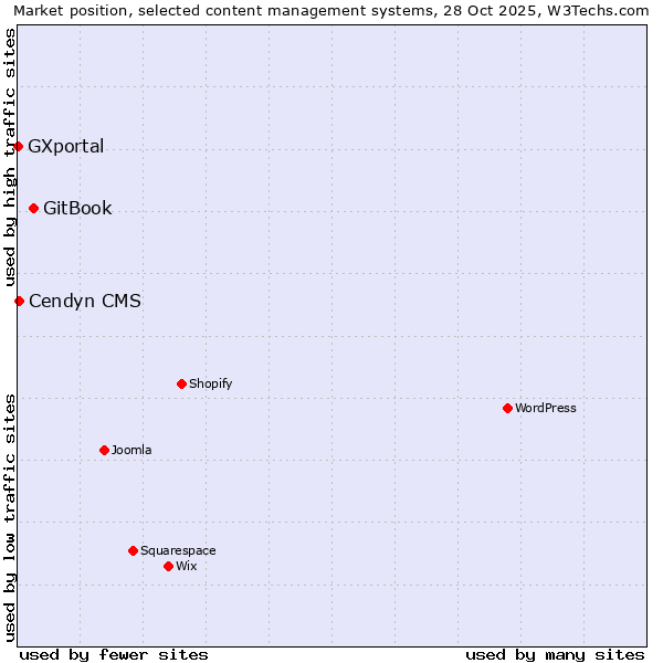 Market position of GitBook vs. Cendyn CMS vs. GXportal