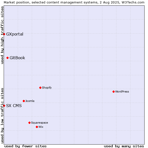 Market position of GitBook vs. SX CMS vs. GXportal