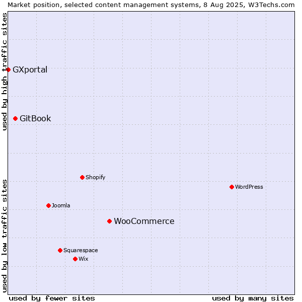 Market position of WooCommerce vs. GitBook vs. GXportal