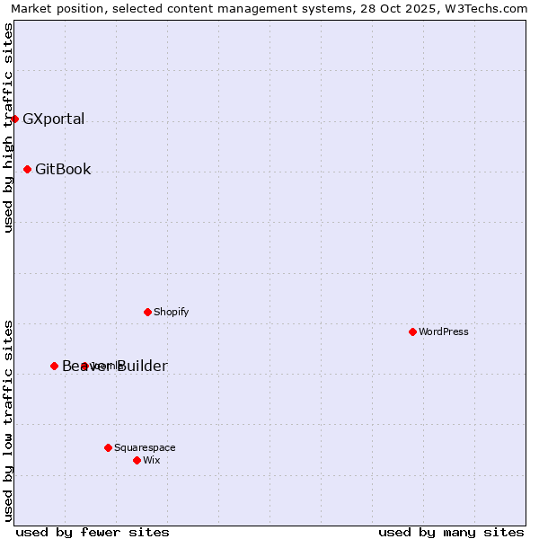 Market position of Beaver Builder vs. GitBook vs. GXportal