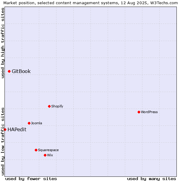 Market position of GitBook vs. HAPedit