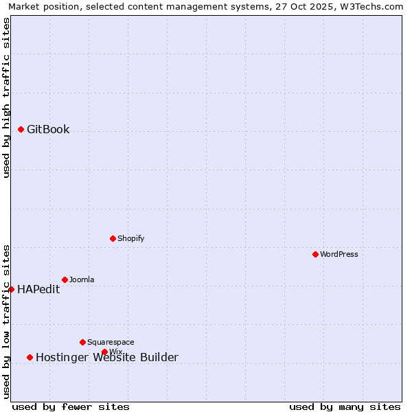 Market position of Hostinger Website Builder vs. GitBook vs. HAPedit