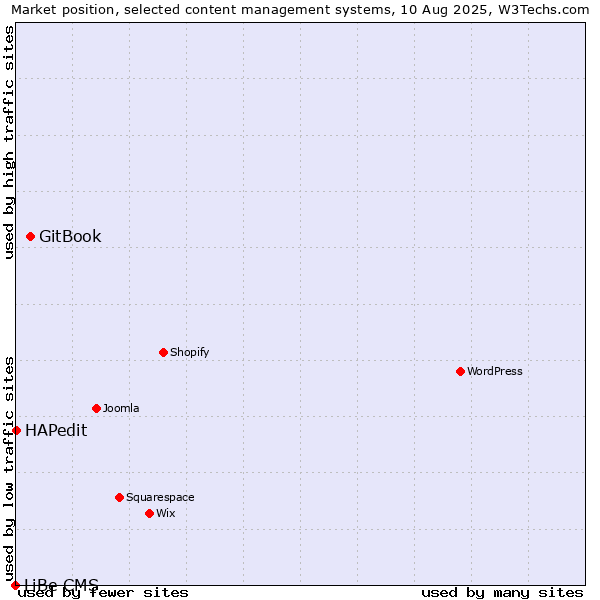 Market position of GitBook vs. HAPedit vs. LiBe CMS