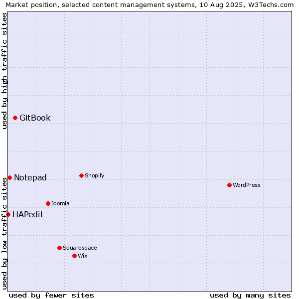 Market position of GitBook vs. Notepad vs. HAPedit