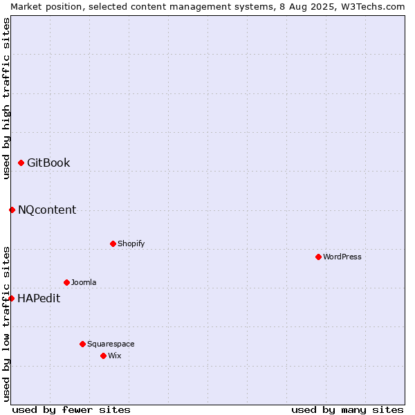Market position of GitBook vs. NQcontent vs. HAPedit