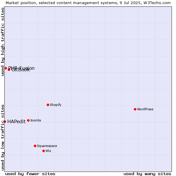 Market position of GitBook vs. PHP-Fusion vs. HAPedit