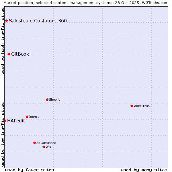 Market position of GitBook vs. Salesforce Customer 360 vs. HAPedit