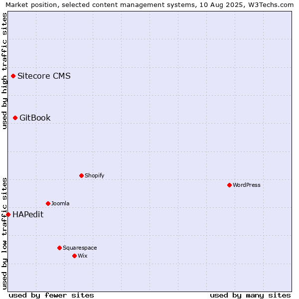 Market position of GitBook vs. Sitecore CMS vs. HAPedit