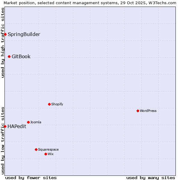 Market position of GitBook vs. SpringBuilder vs. HAPedit