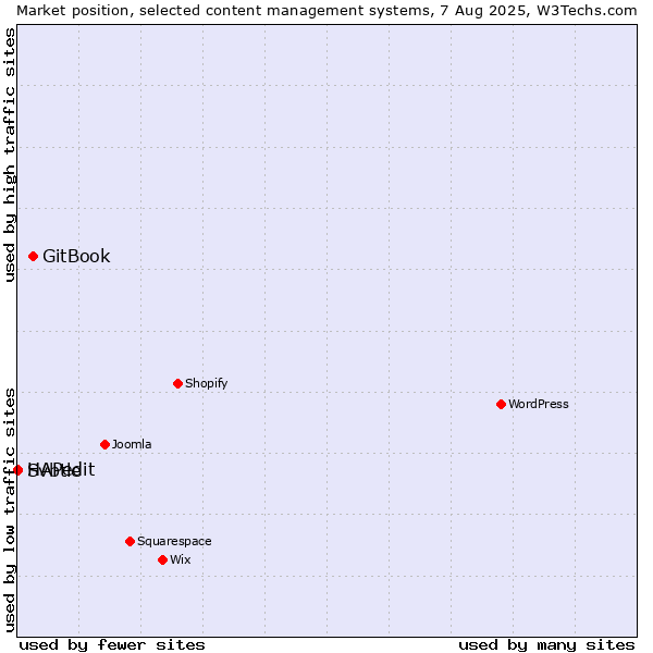Market position of GitBook vs. HAPedit vs. Svbtle