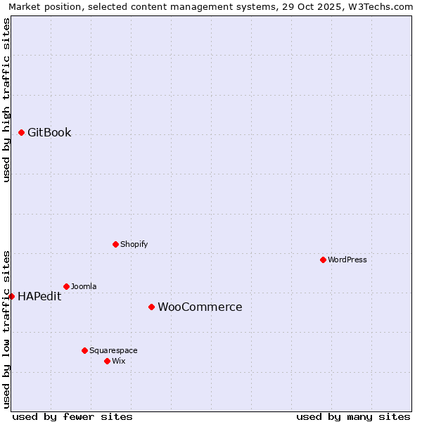 Market position of WooCommerce vs. GitBook vs. HAPedit
