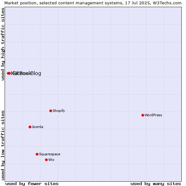 Market position of GitBook vs. Hatena Blog