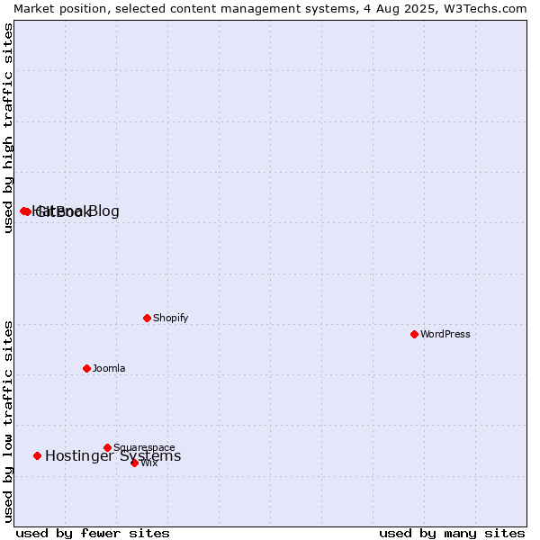 Market position of Hostinger Systems vs. GitBook vs. Hatena Blog