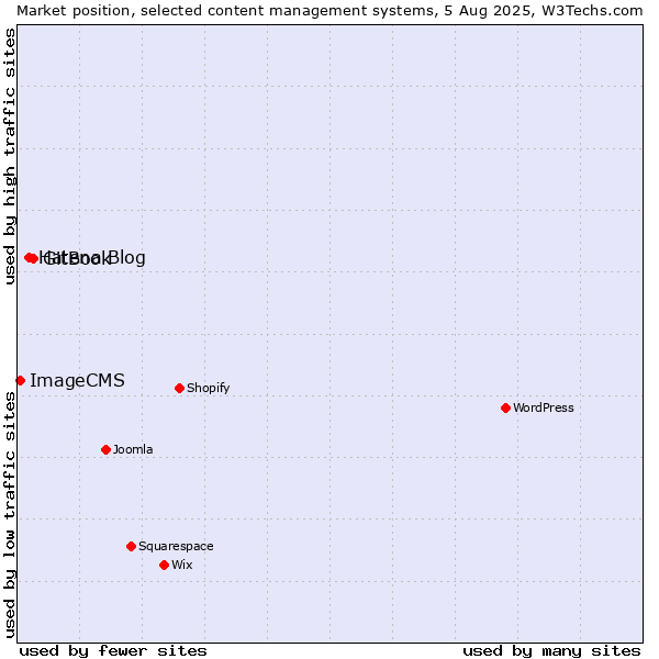 Market position of GitBook vs. Hatena Blog vs. ImageCMS