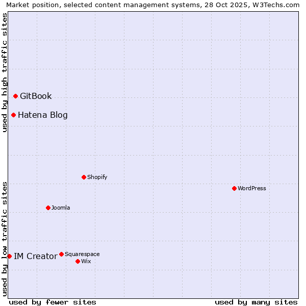 Market position of GitBook vs. Hatena Blog vs. IM Creator