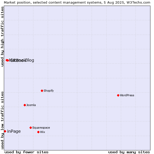Market position of GitBook vs. Hatena Blog vs. inPage