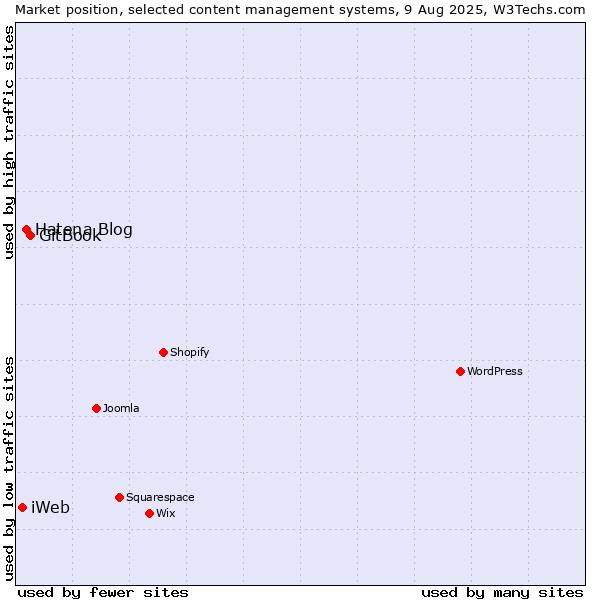 Market position of GitBook vs. Hatena Blog vs. iWeb