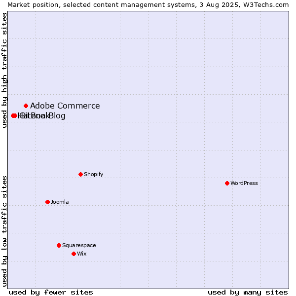 Market position of Adobe Commerce vs. GitBook vs. Hatena Blog