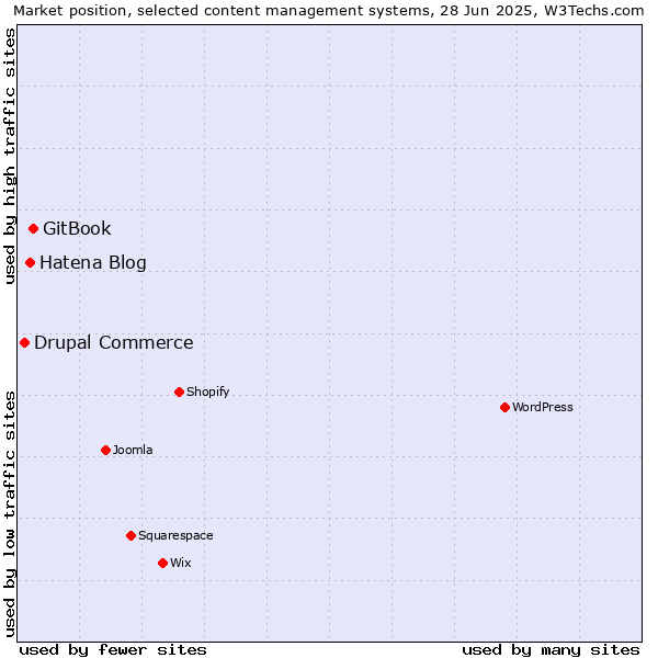 Market position of GitBook vs. Hatena Blog vs. Drupal Commerce
