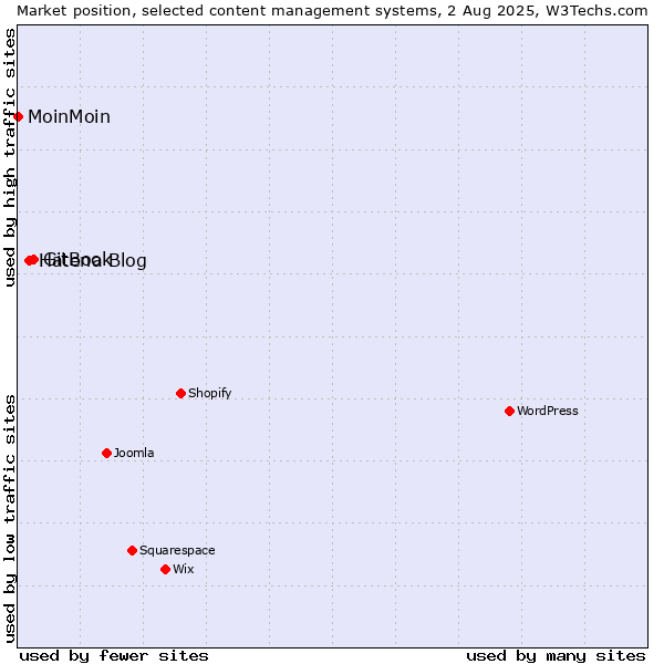 Market position of GitBook vs. Hatena Blog vs. MoinMoin